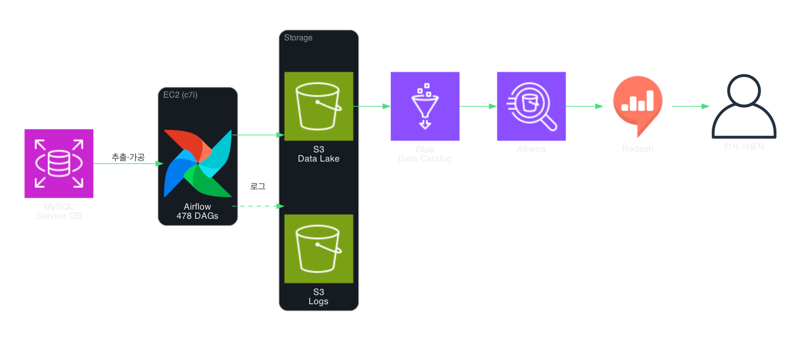 Airflow 플랫폼 아키텍처