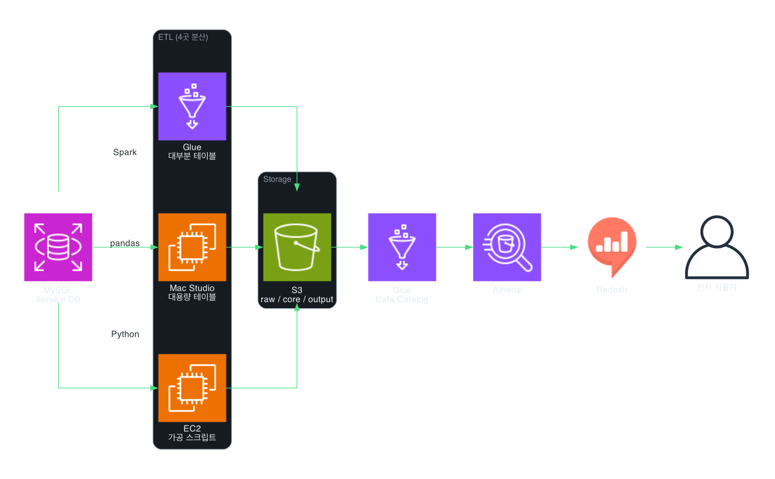 데이터 파이프라인 아키텍처